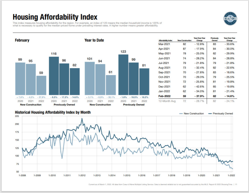 Coeur d' Alene Housing Affordability Index