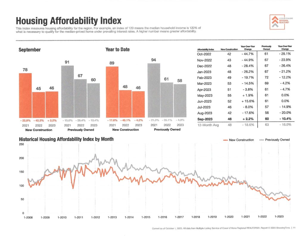 Housing Affordability Index